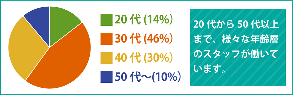 20代から50代以上まで、様々な年齢層のスタッフが働いています。